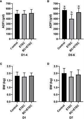Bacillus coagulans prevents the decline in average daily feed intake in young piglets infected with enterotoxigenic Escherichia coli K88 by reducing intestinal injury and regulating the gut microbiota